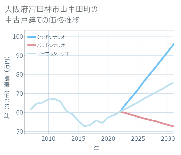 大阪府富田林市山中田町の中古戸建て価格推移
