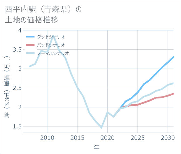 西平内駅(青森県)の土地価格推移