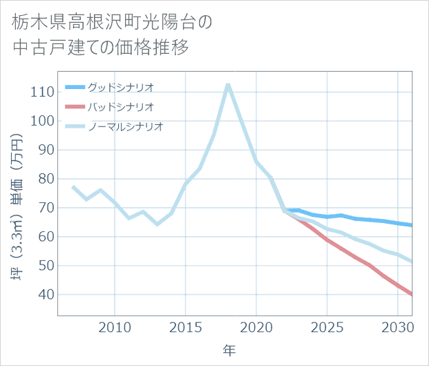 栃木県高根沢町光陽台の中古戸建て価格推移