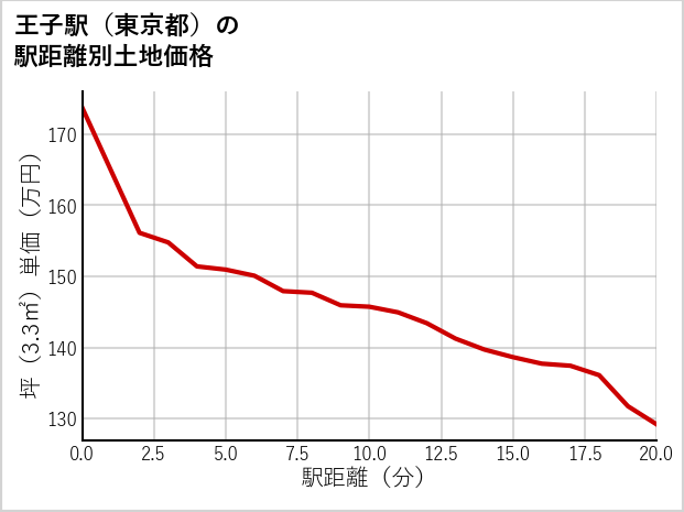 王子駅（東京都）の徒歩距離別の土地坪単価
