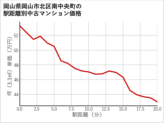 岡山県岡山市北区南中央町の徒歩距離別の中古マンション坪単価