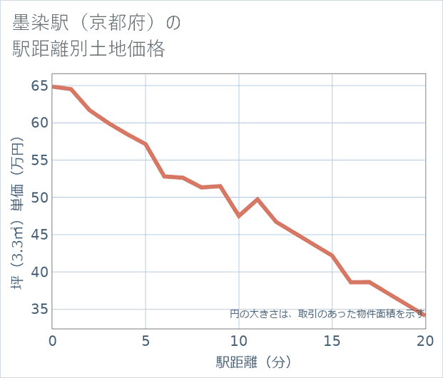 墨染駅(京都府)の徒歩距離別の土地坪単価