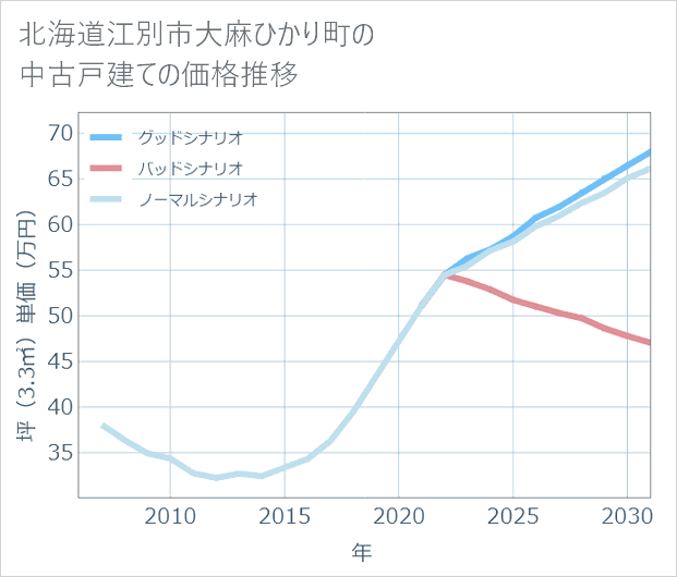北海道江別市大麻ひかり町の中古戸建て価格推移
