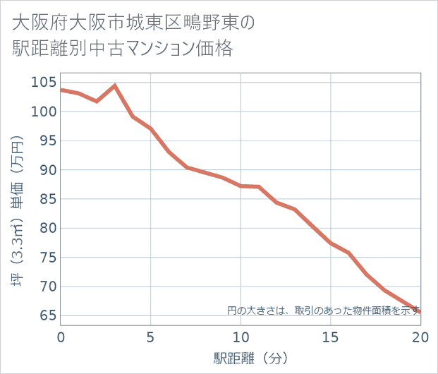 大阪府大阪市城東区鴫野東の徒歩距離別の中古マンション坪単価