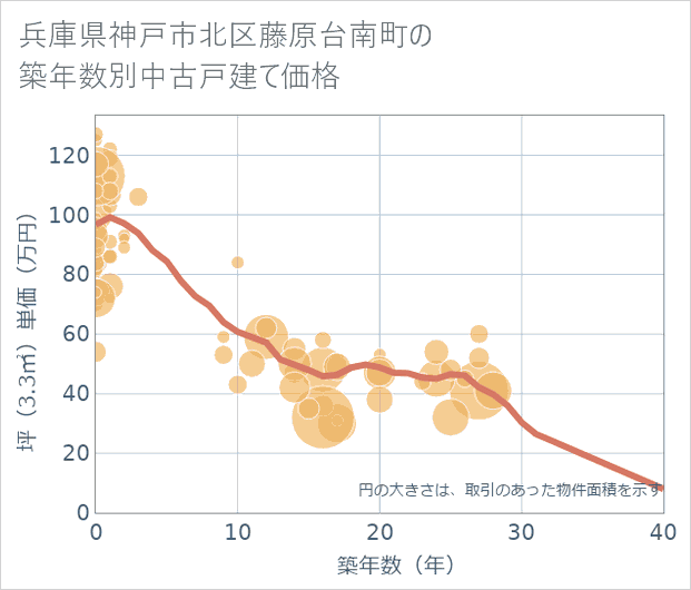 兵庫県神戸市北区藤原台南町の築年数別の中古戸建て坪単価