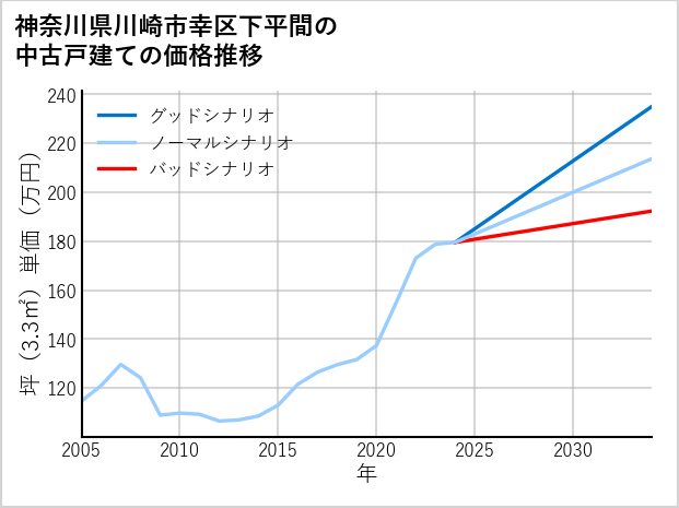 神奈川県川崎市幸区下平間の中古戸建て価格推移