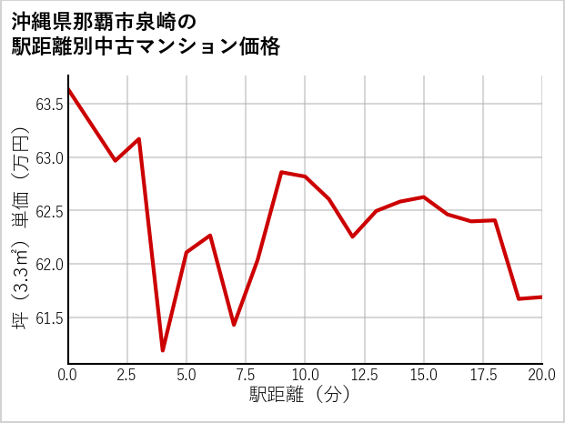 沖縄県那覇市泉崎の徒歩距離別の中古マンション坪単価
