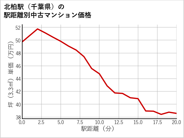 北柏駅（千葉県）の徒歩距離別の中古マンション坪単価