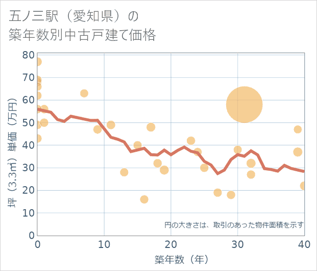 五ノ三駅（愛知県）の築年数別の中古戸建て坪単価