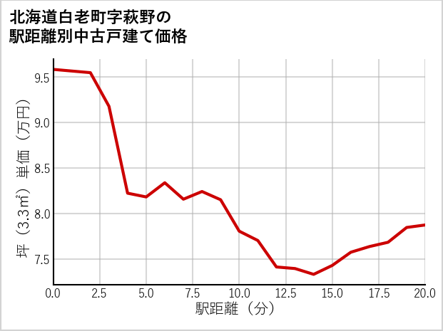 北海道白老町萩野の徒歩距離別の中古戸建て坪単価