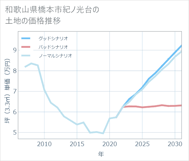 和歌山県橋本市紀ノ光台の土地価格推移
