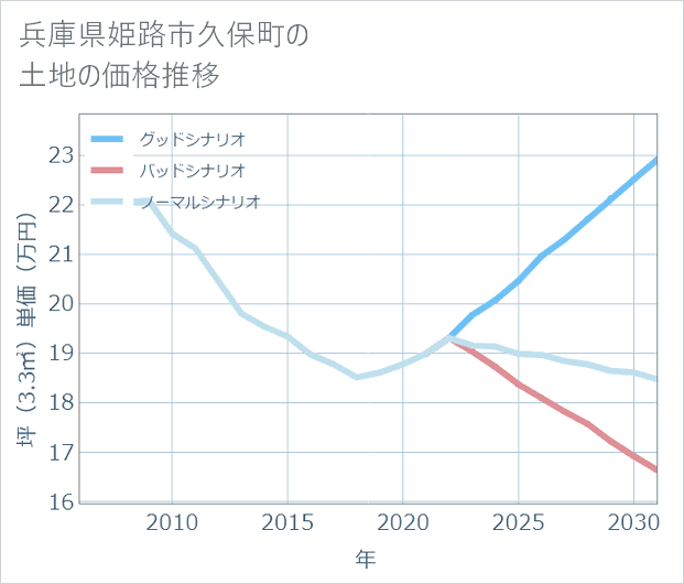 兵庫県姫路市久保町の土地価格推移