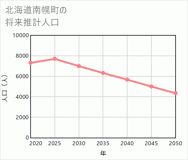 南幌町の将来推計人口