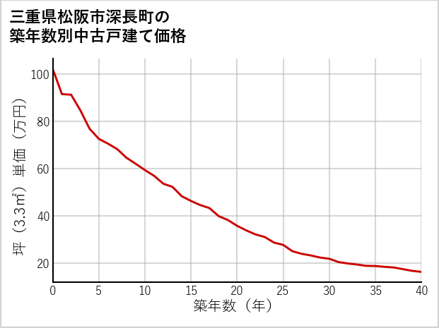 三重県松阪市深長町の築年数別の中古戸建て坪単価