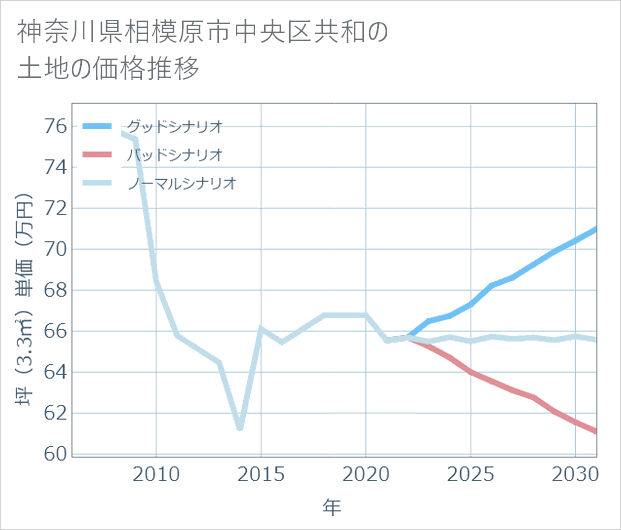 神奈川県相模原市中央区共和の土地価格推移
