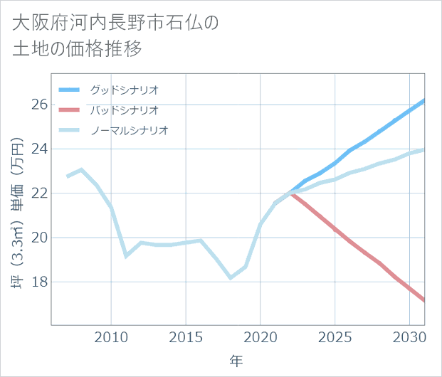 大阪府河内長野市石仏の土地価格推移