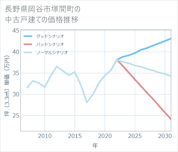 長野県岡谷市塚間町の中古戸建て価格推移