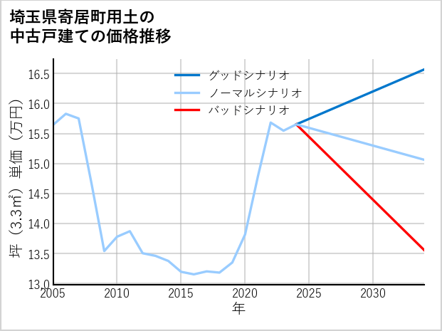 埼玉県寄居町用土の中古戸建て価格推移