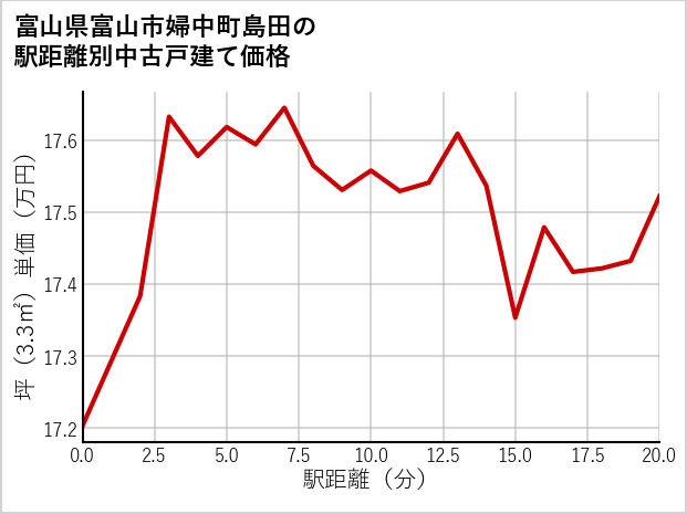 富山県富山市婦中町島田の徒歩距離別の中古戸建て坪単価