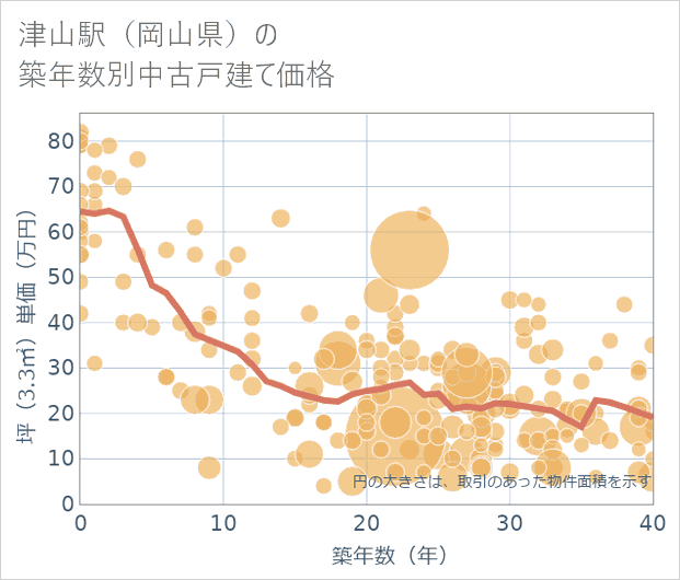 津山駅(岡山県)の築年数別の中古戸建て坪単価