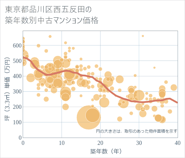 東京都品川区西五反田の築年数別の中古マンション坪単価
