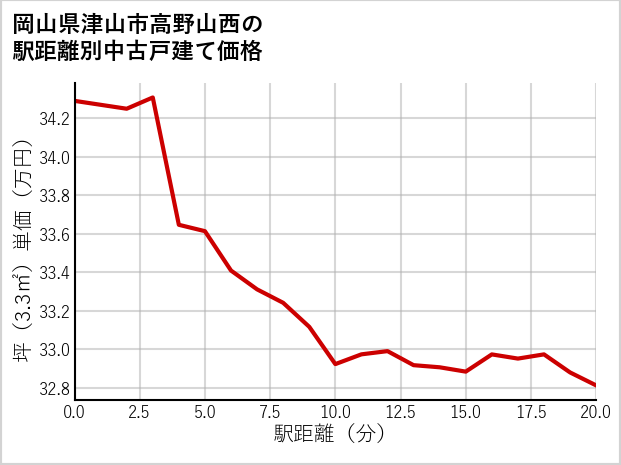 岡山県津山市高野山西の徒歩距離別の中古戸建て坪単価