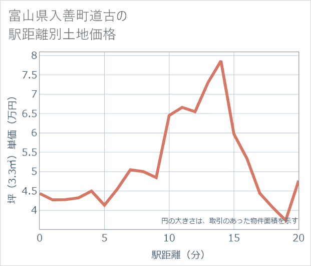 富山県入善町道古の徒歩距離別の土地坪単価