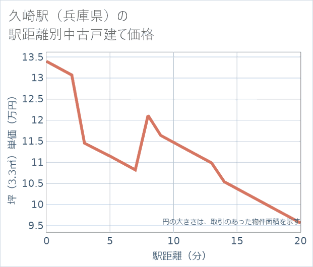 久崎駅(兵庫県)の徒歩距離別の中古戸建て坪単価
