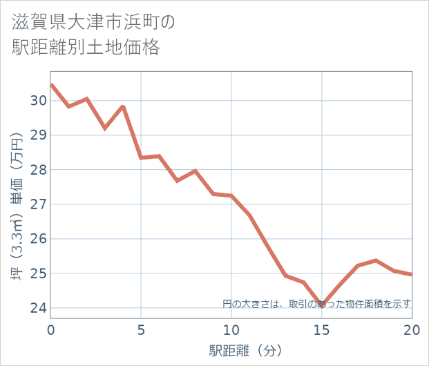 滋賀県大津市浜町の徒歩距離別の土地坪単価