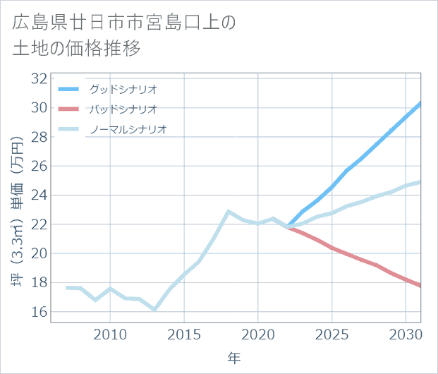 広島県廿日市市宮島口上の土地価格推移