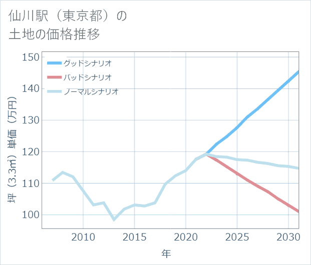 仙川駅(東京都)の土地価格推移