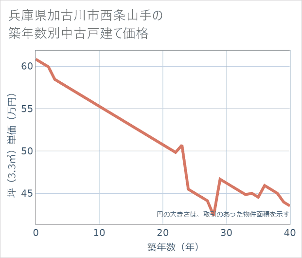 兵庫県加古川市西条山手の築年数別の中古戸建て坪単価