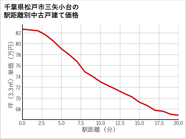 千葉県松戸市三矢小台の徒歩距離別の中古戸建て坪単価
