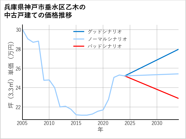 兵庫県神戸市垂水区乙木の中古戸建て価格推移