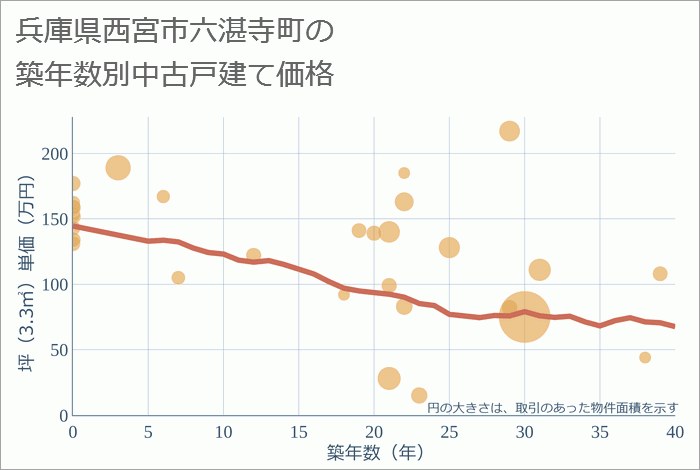 兵庫県西宮市六湛寺町の築年数別の中古戸建て坪単価
