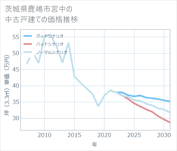 茨城県鹿嶋市宮中の中古戸建て価格推移