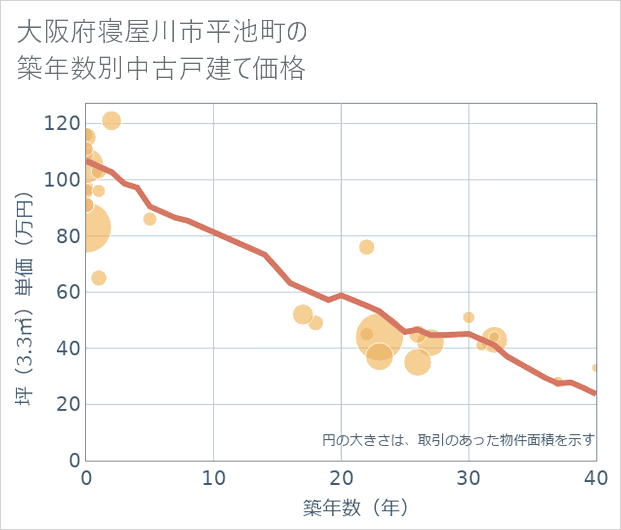 大阪府寝屋川市平池町の築年数別の中古戸建て坪単価