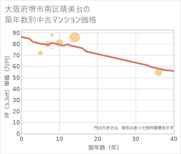 大阪府堺市南区晴美台の築年数別の中古マンション坪単価