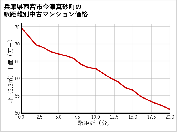 兵庫県西宮市今津真砂町の徒歩距離別の中古マンション坪単価