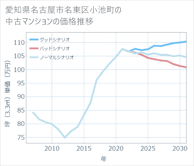 愛知県名古屋市名東区小池町の中古マンション価格推移