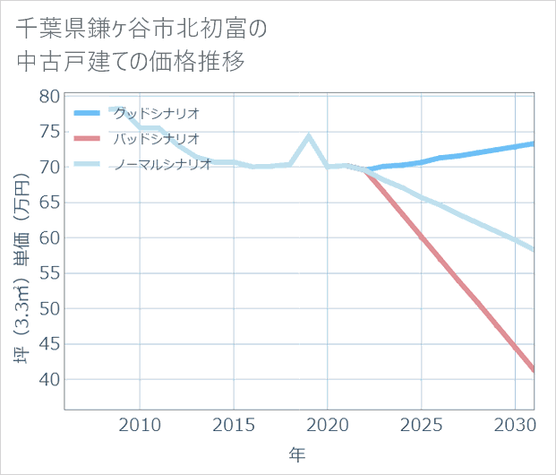 千葉県鎌ケ谷市北初富の中古戸建て価格推移