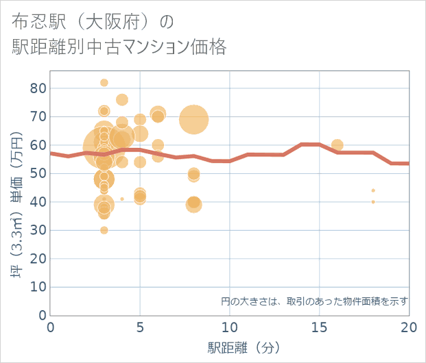 布忍駅(大阪府)の徒歩距離別の中古マンション坪単価