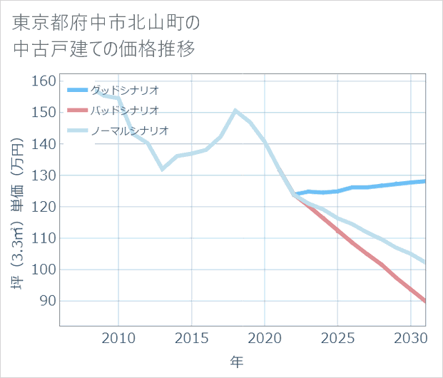 東京都府中市北山町の中古戸建て価格推移
