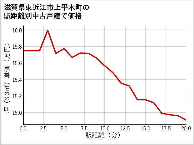 滋賀県東近江市上平木町の徒歩距離別の中古戸建て坪単価