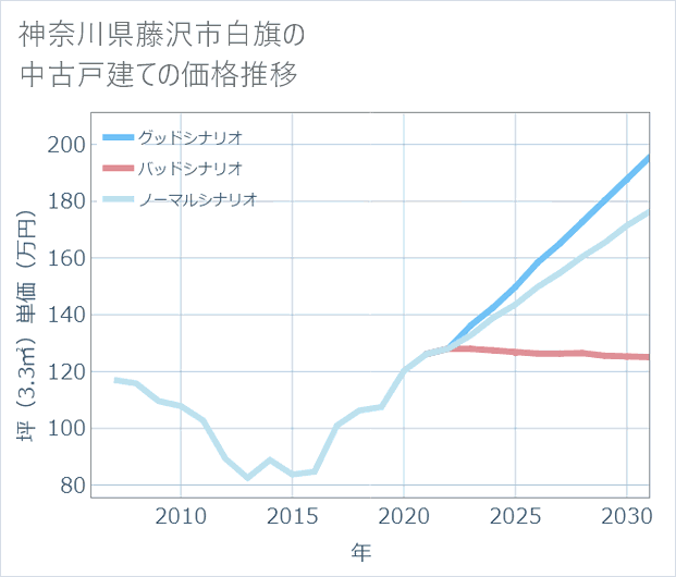 神奈川県藤沢市白旗の中古戸建て価格推移