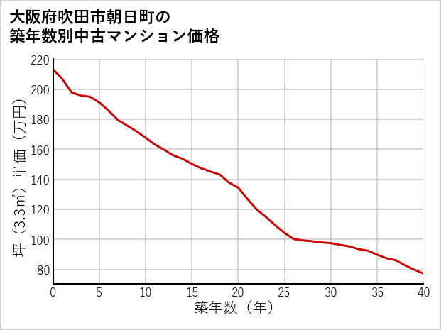 大阪府吹田市朝日町の築年数別の中古マンション坪単価