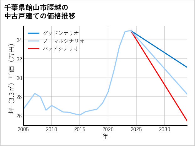 千葉県館山市腰越の中古戸建て価格推移