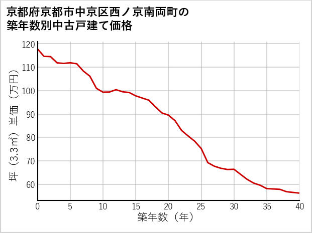 京都府京都市中京区西ノ京南両町の築年数別の中古戸建て坪単価
