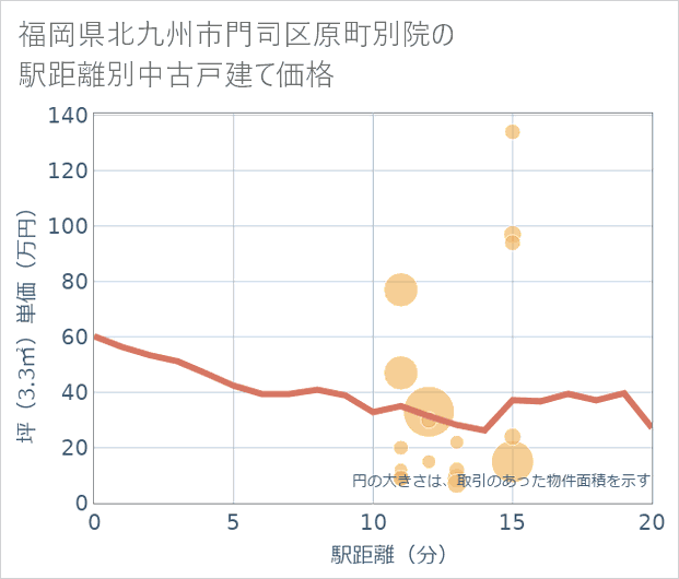 福岡県北九州市門司区原町別院の徒歩距離別の中古戸建て坪単価