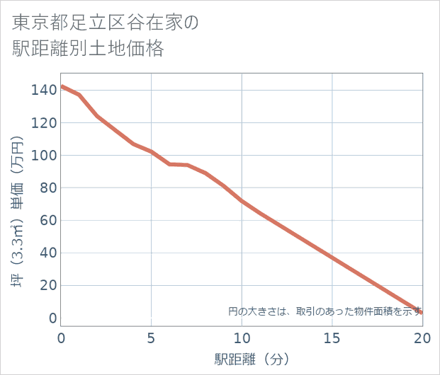 東京都足立区谷在家の徒歩距離別の土地坪単価